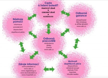 Diagnóza: Bolest – Váš průvodce k úlevě